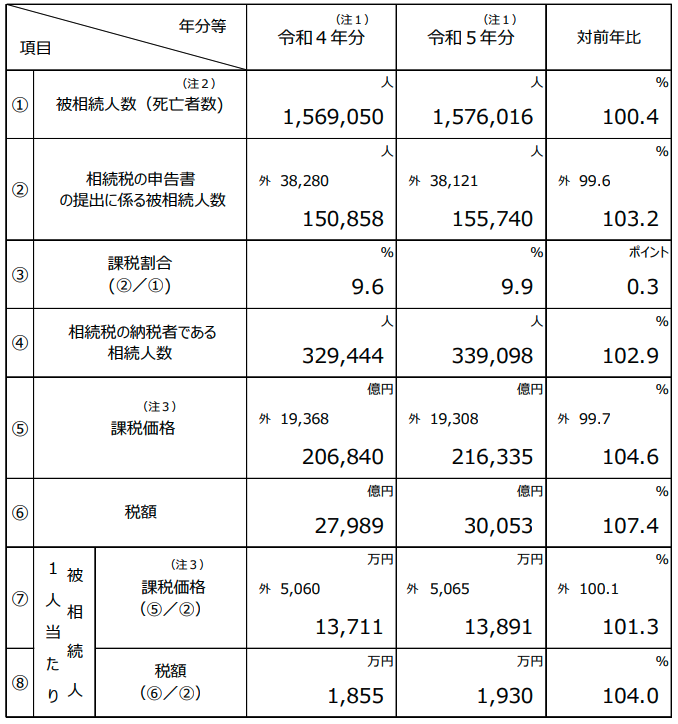 相続税の申告事績
