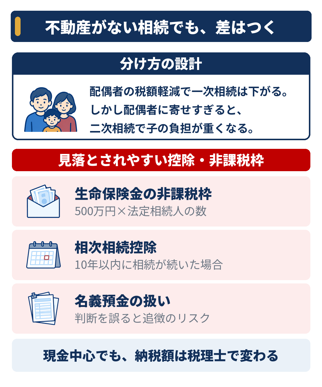 不動産がない相続でも差はつく
