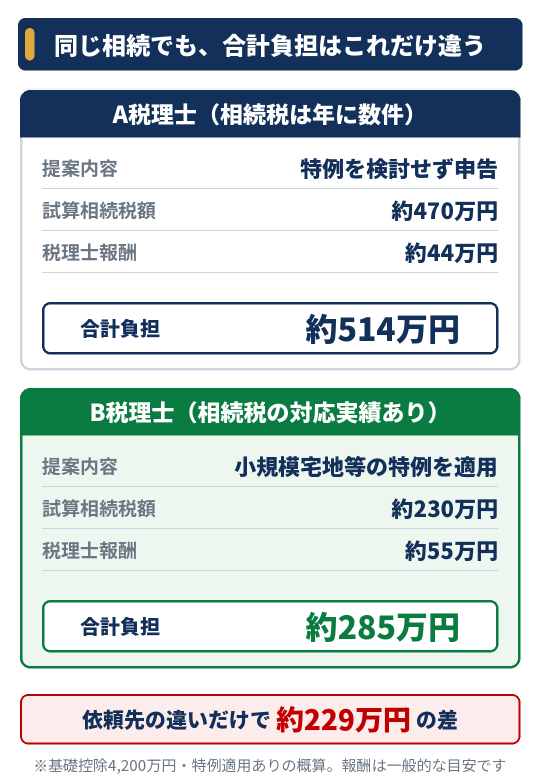 同じ相続でも合計負担はこれだけ違う