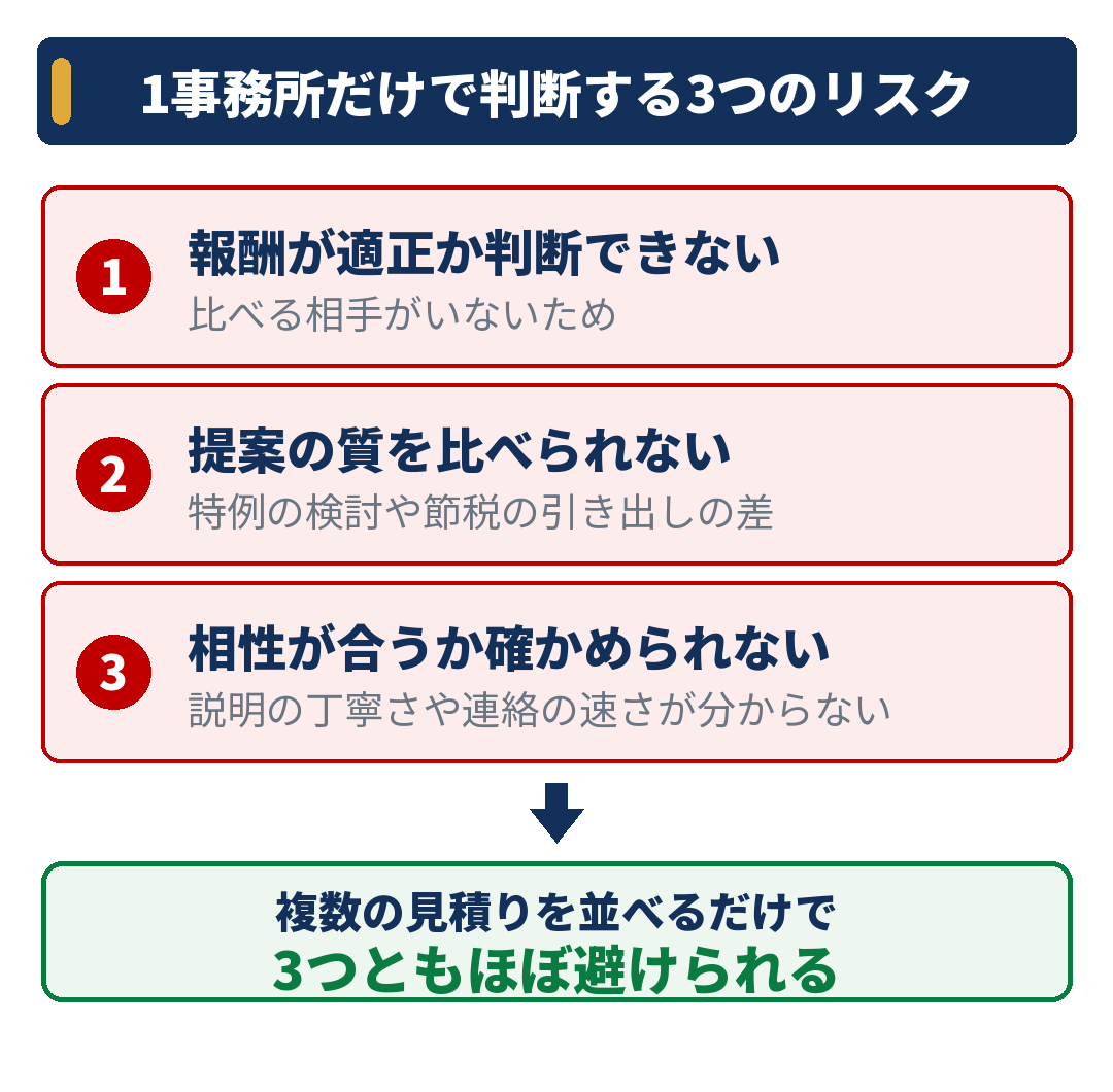 1事務所だけで判断する3つのリスク
