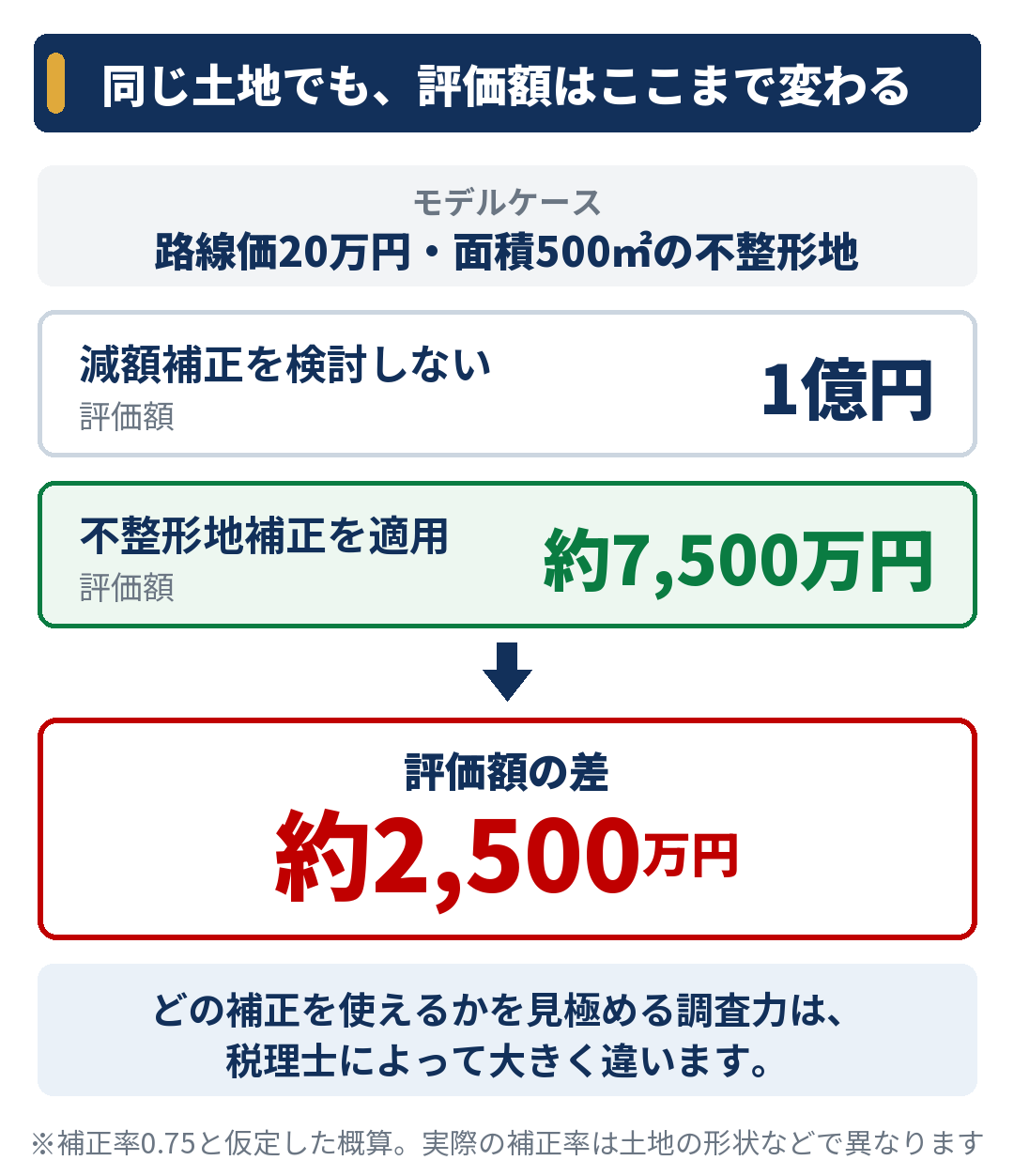 同じ土地でも評価額は約2,500万円変わる