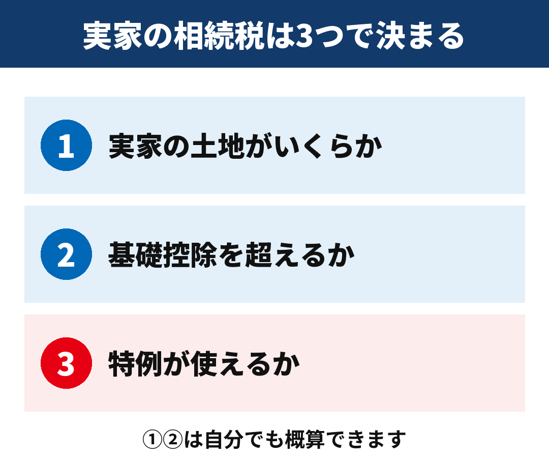 実家の相続税は3つで決まる｜土地の金額・基礎控除・特例