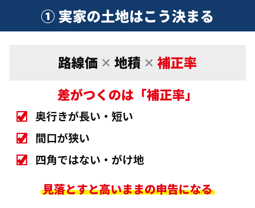 実家の土地の評価は路線価×地積×補正率で決まる