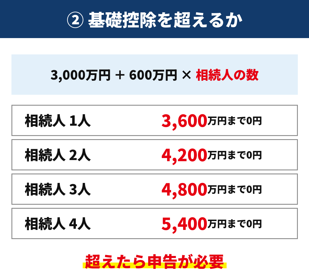 相続税の基礎控除は3,000万円＋600万円×相続人の数
