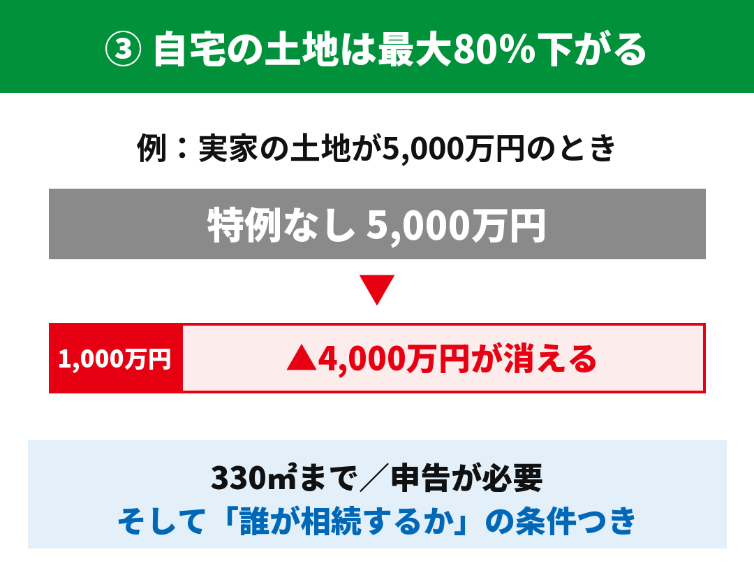 自宅の土地は小規模宅地等の特例で評価額が最大80%下がる