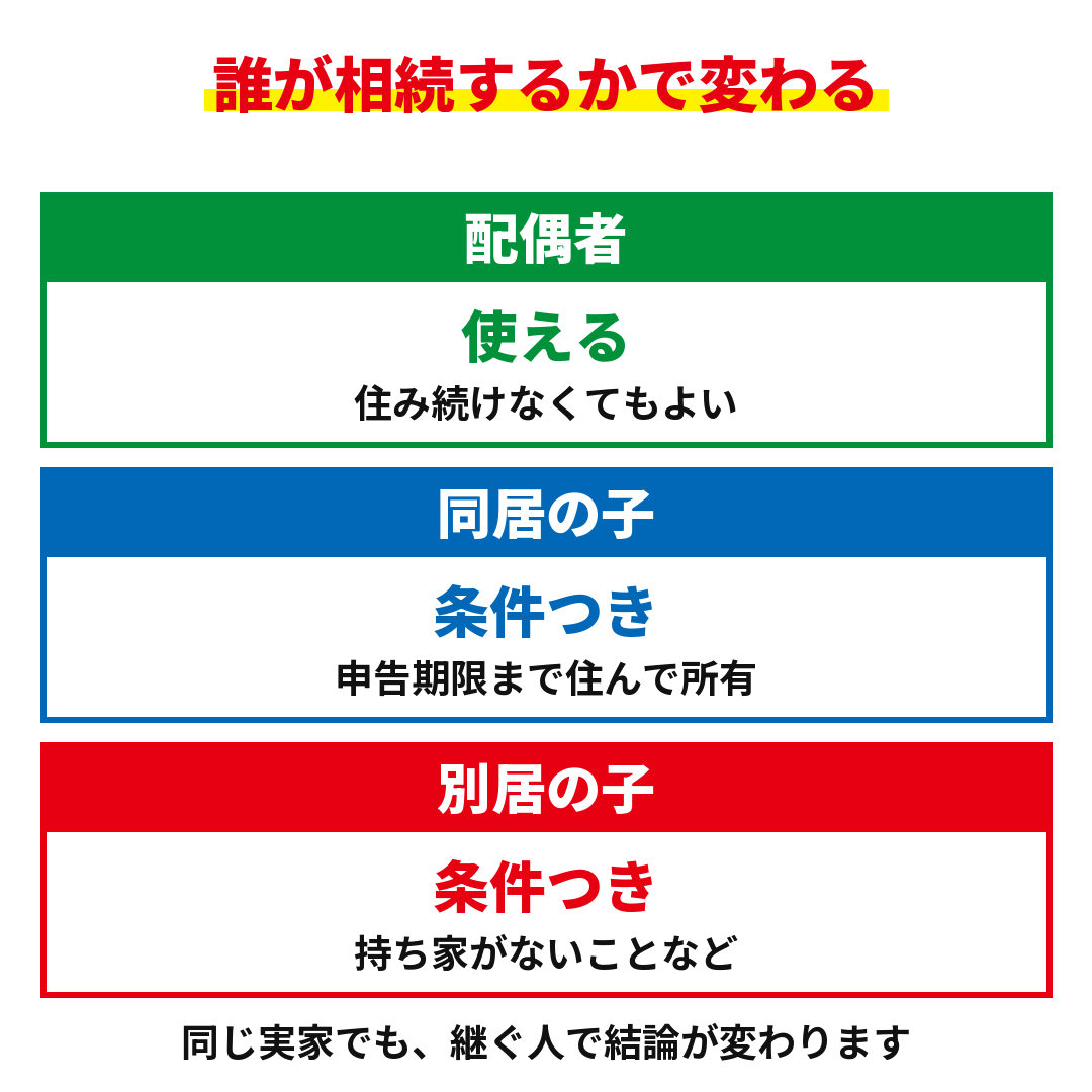 小規模宅地等の特例は誰が相続するかで変わる｜配偶者・同居の子・別居の子