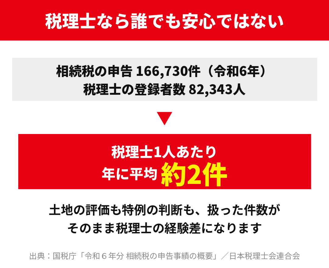 税理士1人あたりの相続税申告は年に平均約2件