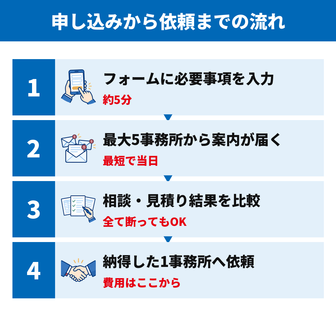 申し込みから依頼までの流れ4ステップ