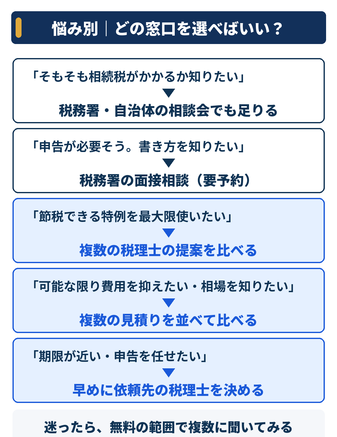 悩み別にどの相談窓口を選べばよいか