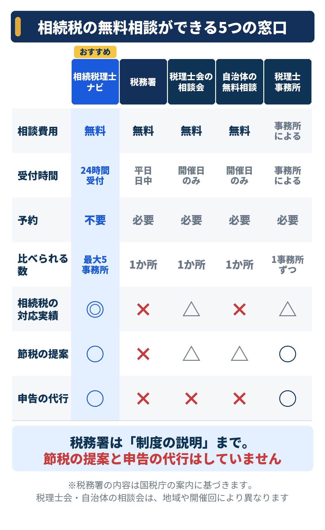 相続税の無料相談ができる5つの窓口の比較表