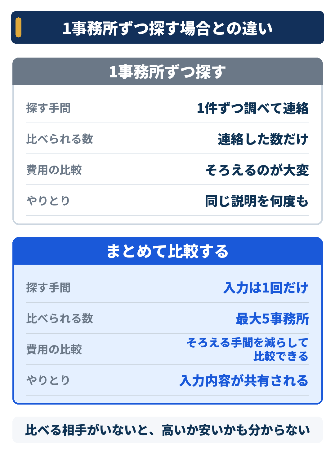 1事務所ずつ探す場合とまとめて比較する場合の違い