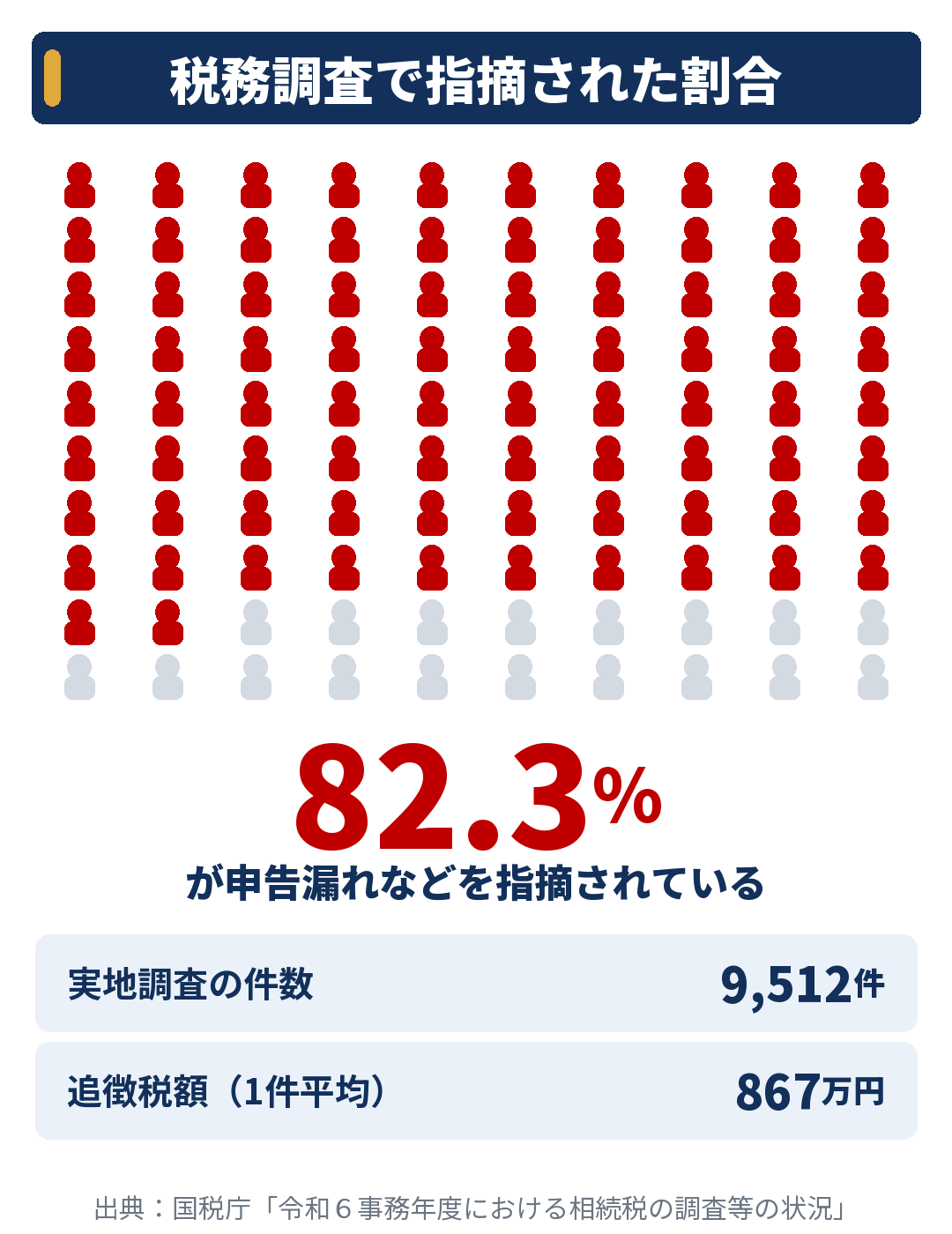 相続税の税務調査で指摘された割合82.3%