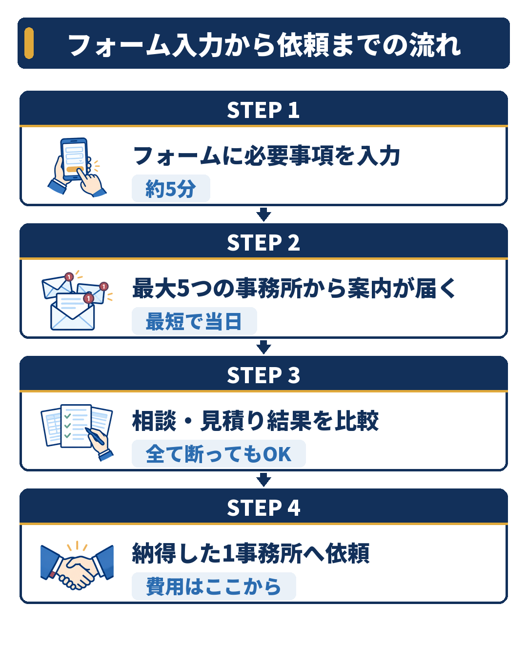 フォーム入力から依頼までの流れ4ステップ