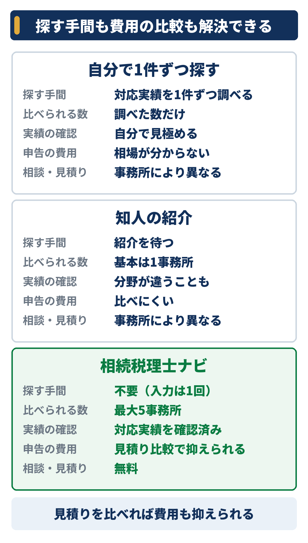 税理士の探し方3つの比較