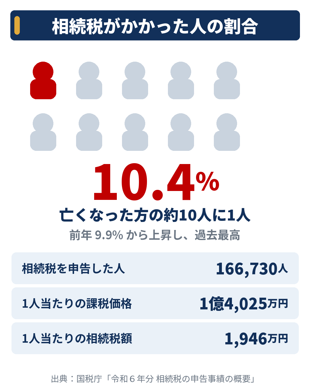相続税がかかった人の割合(令和6年分・10.4%)