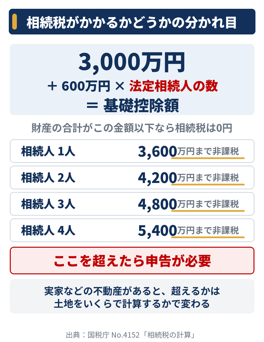 相続税の基礎控除額と相続人ごとの非課税ライン