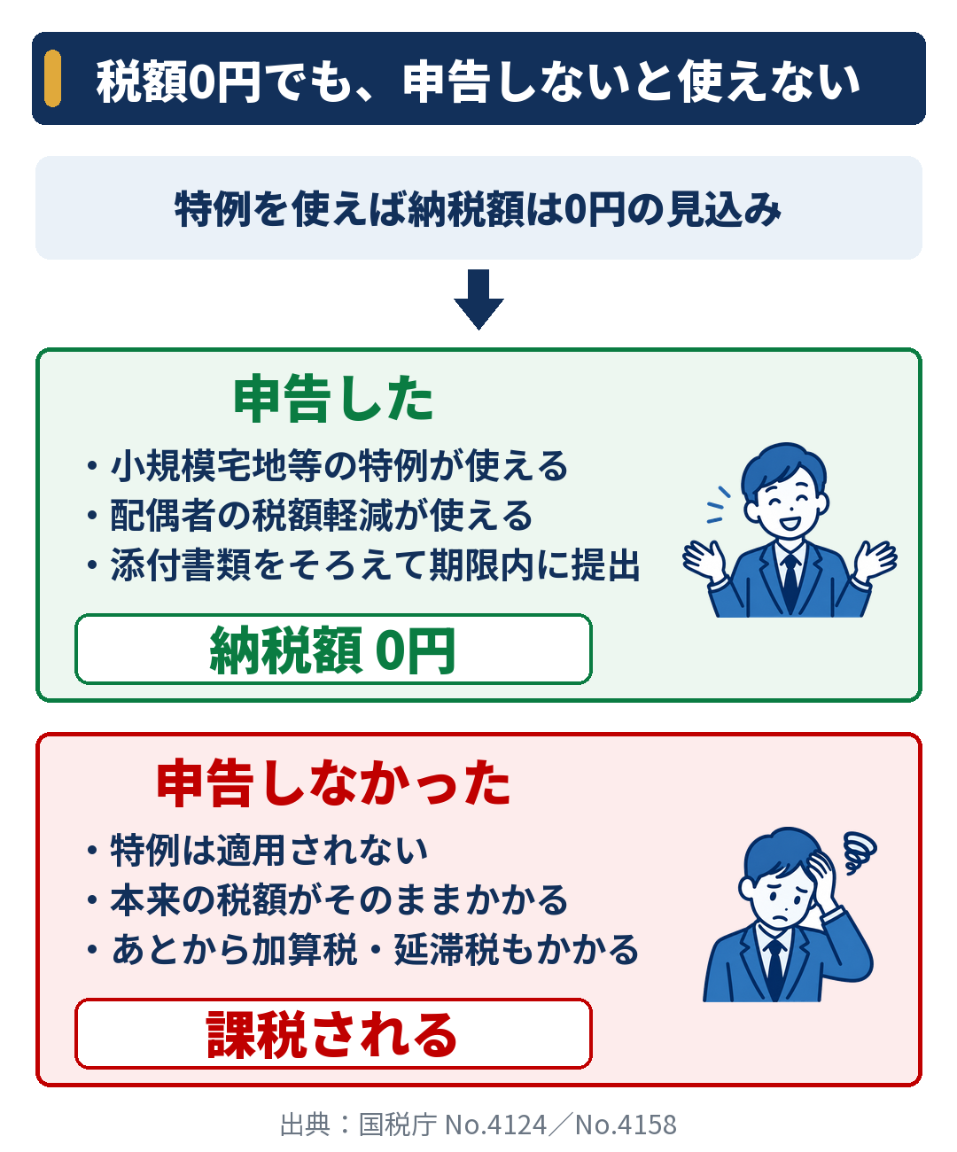 税額0円でも申告しないと特例は使えない