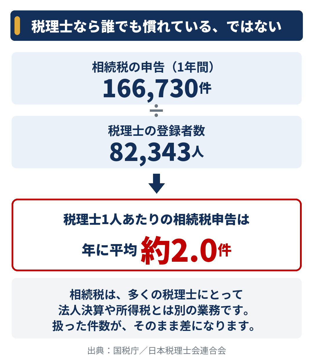 税理士1人あたりの相続税申告は年に平均約2件